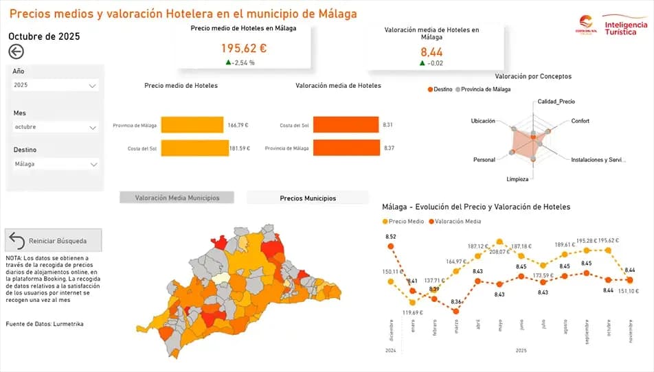 Panel de precios medios y valoración hotelera en el municipio de Málaga.